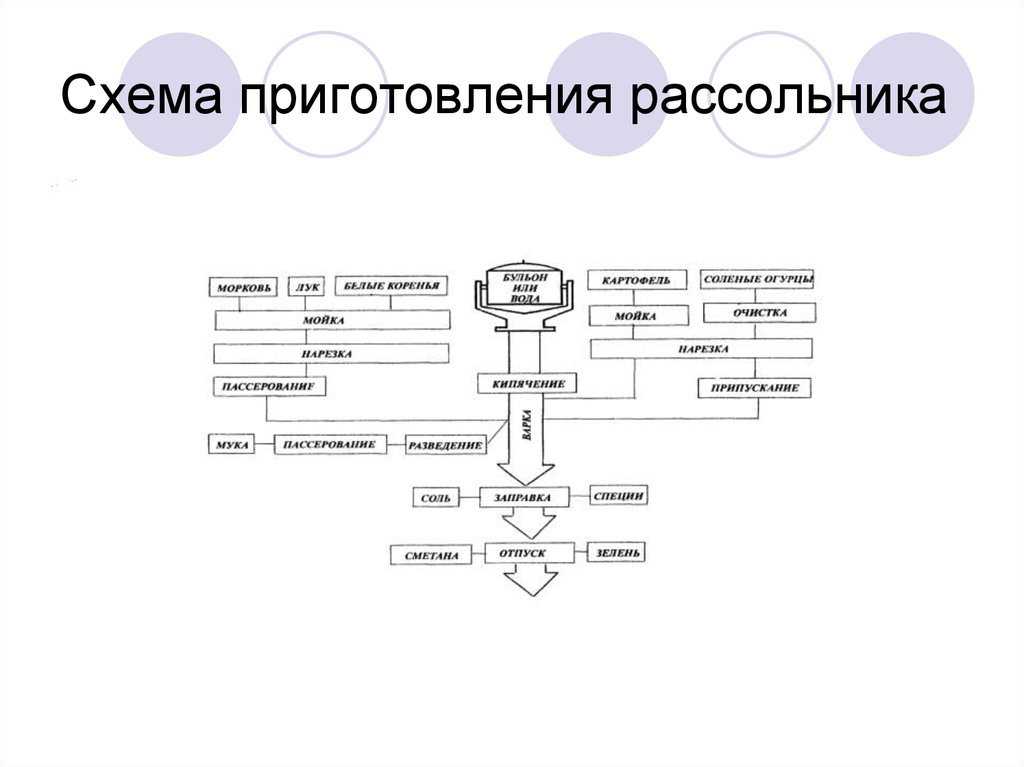 Технологическая схема рассольник московский