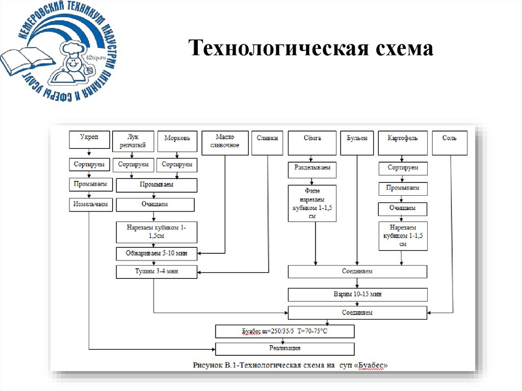 Схема супа картофельного с крупой