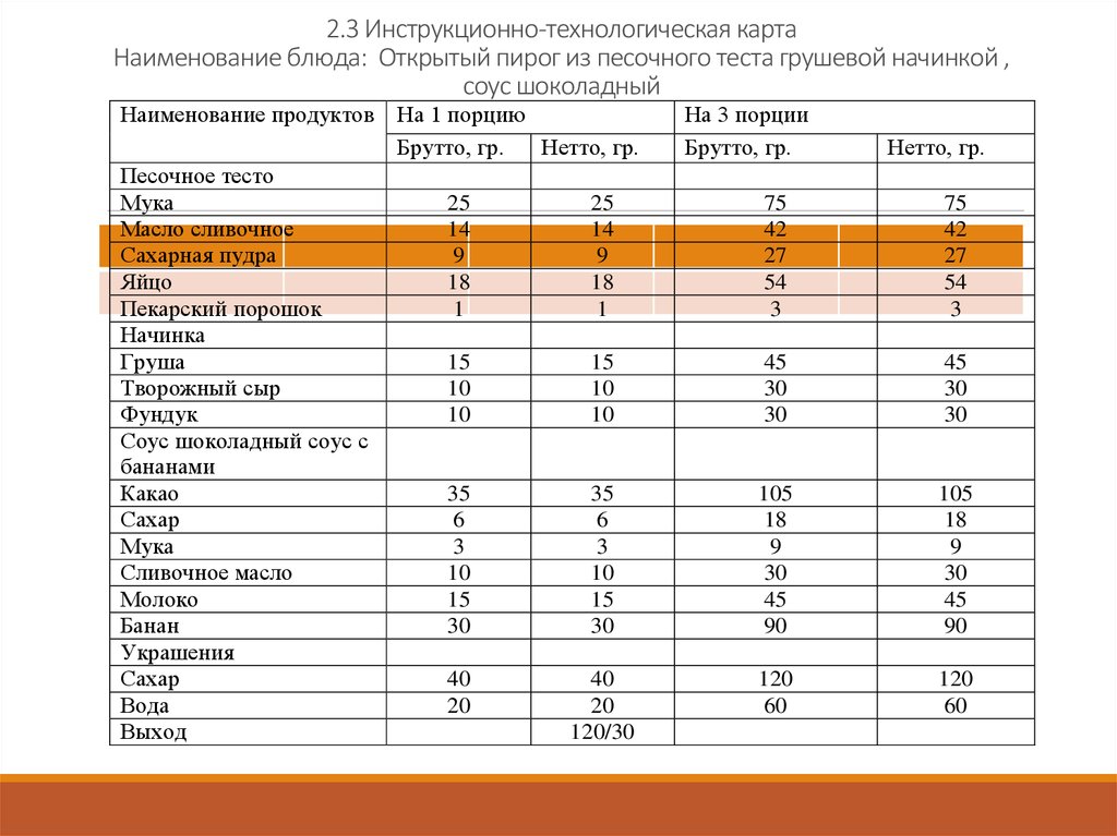 Груша медовая технологическая карта