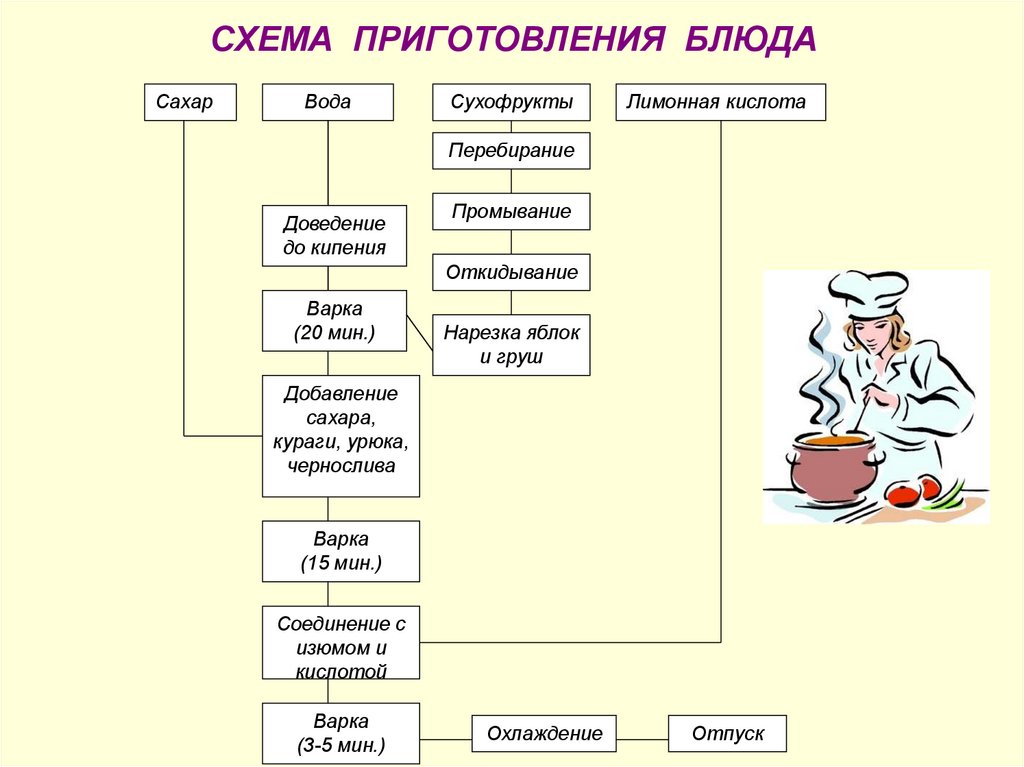 Технологическая карта запеканка из творога со сметаной