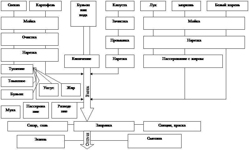 Рассольник московский схема