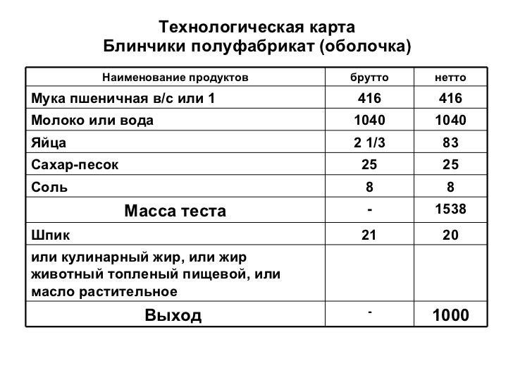 Технологическая карта приготовления оладьев из печени