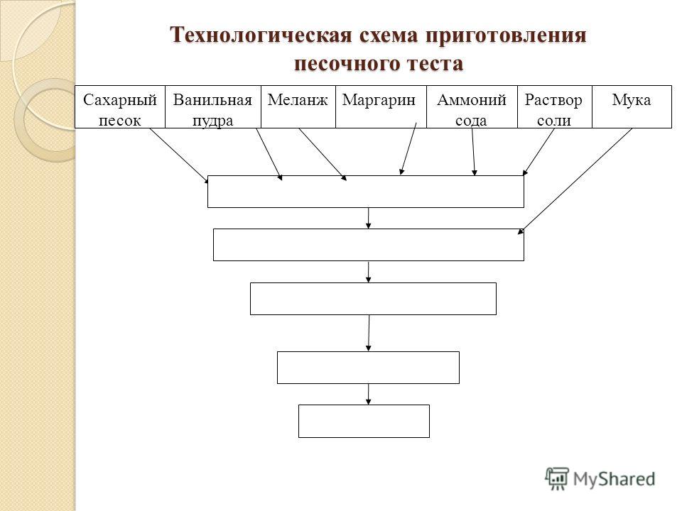 Рогалик ореховый технологическая карта