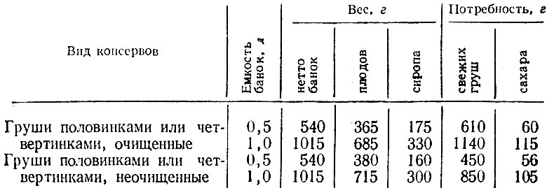 Сколько сахара сыпать в компот