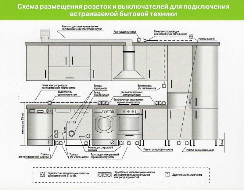 Расстановка розеток на кухне