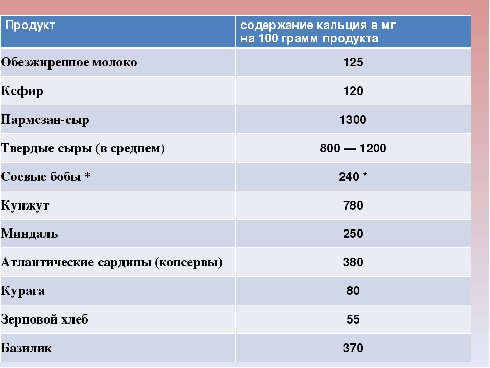 Молоко кальций сколько содержит. Содержание кальция в молоке. Кальций в продуктах таблица. Сколько кальция содержится в молоке. Содержание кальция в кефире.