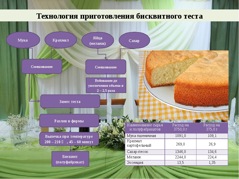 Бисквит с корицей технологическая карта