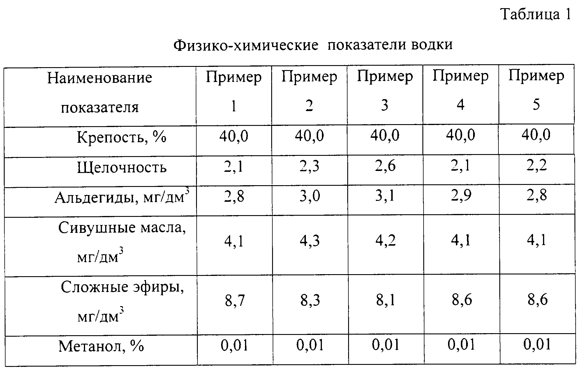 Физико химические показатели водки