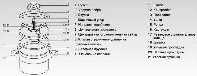 Как устроена скороварка схема