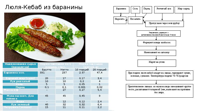 Шашлык технологическая схема